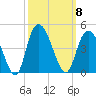 Little River Town tide chart for Wednesday, October 8, 2025