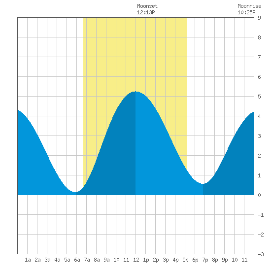 Little River Town tide chart for Monday, November 10, 2025