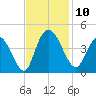 Little River Town tide chart for Monday, November 10, 2025