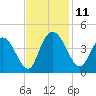 Little River Town tide chart for Tuesday, November 11, 2025