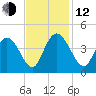 Little River Town tide chart for Wednesday, November 12, 2025