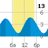 Little River Town tide chart for Thursday, November 13, 2025