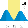 Little River Town tide chart for Sunday, November 16, 2025
