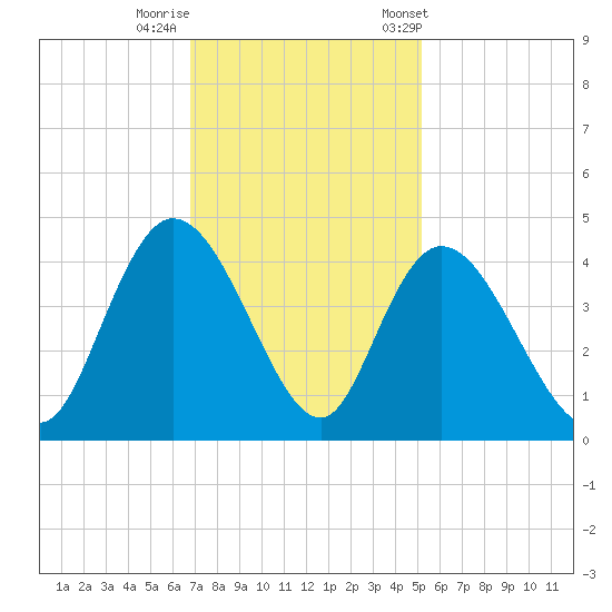 Little River Town tide chart for Monday, November 17, 2025