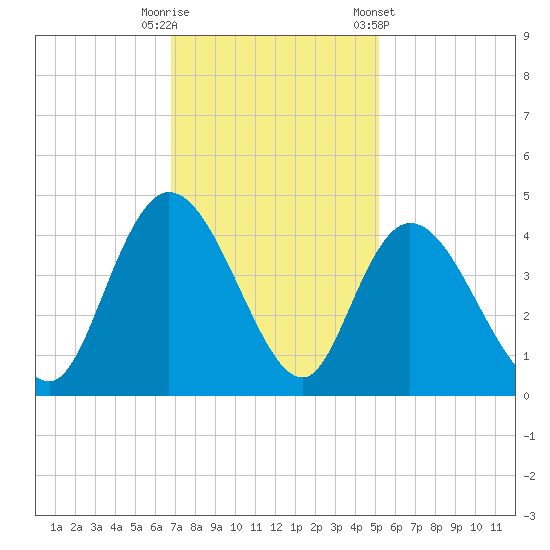 Little River Town tide chart for Tuesday, November 18, 2025