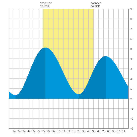 Little River Town tide chart for Wednesday, November 19, 2025