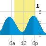 Little River Town tide chart for Saturday, November 1, 2025