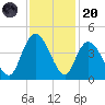 Little River Town tide chart for Thursday, November 20, 2025