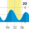 Little River Town tide chart for Saturday, November 22, 2025