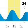 Little River Town tide chart for Monday, November 24, 2025