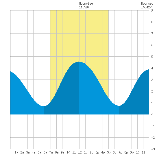 Little River Town tide chart for Wednesday, November 26, 2025