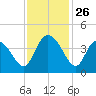 Little River Town tide chart for Wednesday, November 26, 2025