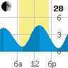 Little River Town tide chart for Friday, November 28, 2025