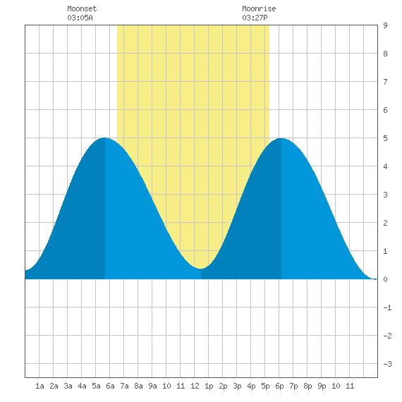 Little River Town tide chart for Sunday, November 2, 2025