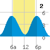 Little River Town tide chart for Sunday, November 2, 2025
