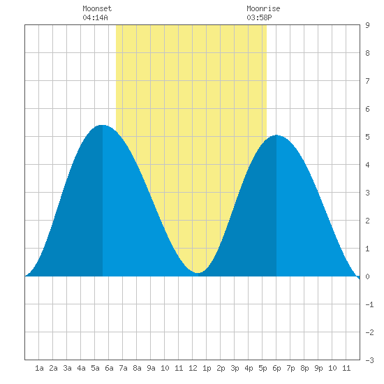 Little River Town tide chart for Monday, November 3, 2025