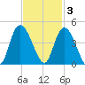 Little River Town tide chart for Monday, November 3, 2025