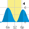 Little River Town tide chart for Tuesday, November 4, 2025