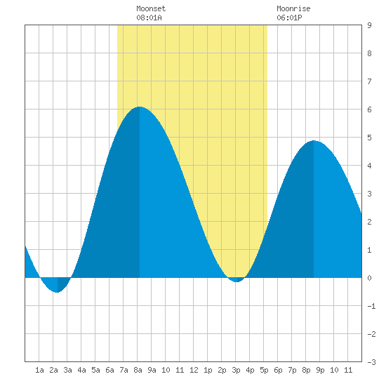 Little River Town tide chart for Thursday, November 6, 2025