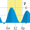Little River Town tide chart for Friday, November 7, 2025