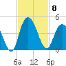 Little River Town tide chart for Saturday, November 8, 2025