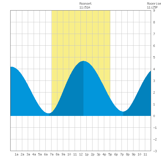 Little River Town tide chart for Wednesday, December 10, 2025