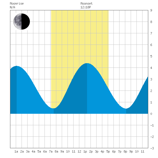 Little River Town tide chart for Thursday, December 11, 2025