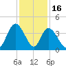 Little River Town tide chart for Tuesday, December 16, 2025