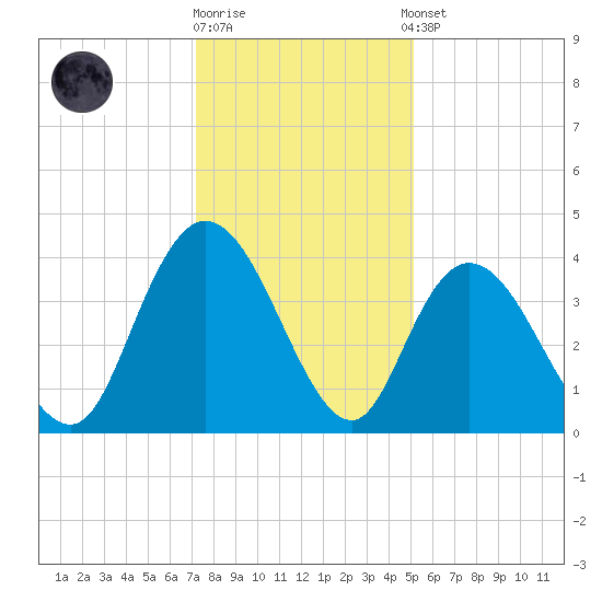 Little River Town tide chart for Friday, December 19, 2025