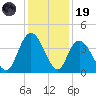 Little River Town tide chart for Friday, December 19, 2025