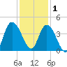 Little River Town tide chart for Monday, December 1, 2025