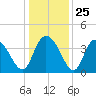 Little River Town tide chart for Thursday, December 25, 2025