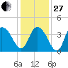 Little River Town tide chart for Saturday, December 27, 2025