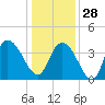 Little River Town tide chart for Sunday, December 28, 2025