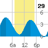 Little River Town tide chart for Monday, December 29, 2025