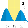 Little River Town tide chart for Tuesday, December 2, 2025