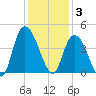 Little River Town tide chart for Wednesday, December 3, 2025