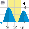 Little River Town tide chart for Thursday, December 4, 2025
