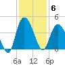 Little River Town tide chart for Saturday, December 6, 2025