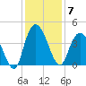 Little River Town tide chart for Sunday, December 7, 2025