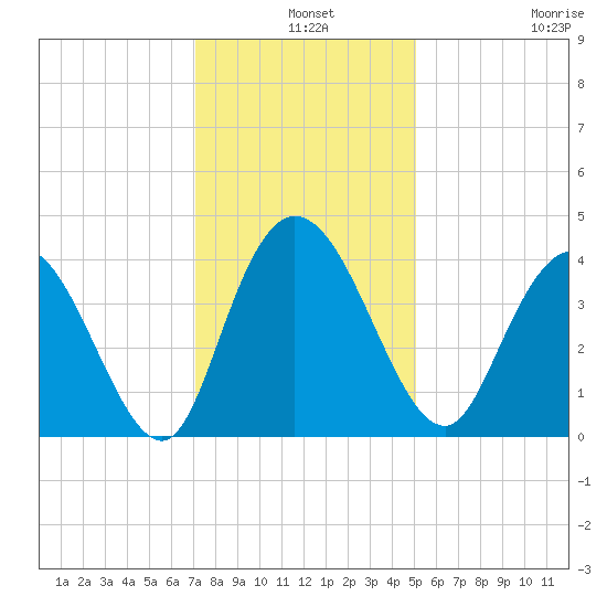 Little River Town tide chart for Tuesday, December 9, 2025