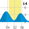 Little River Town tide chart for Wednesday, January 14, 2026