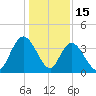 Little River Town tide chart for Thursday, January 15, 2026