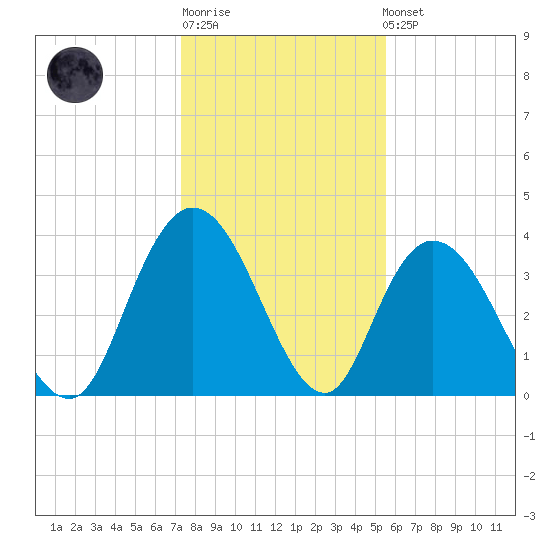 Little River Town tide chart for Sunday, January 18, 2026