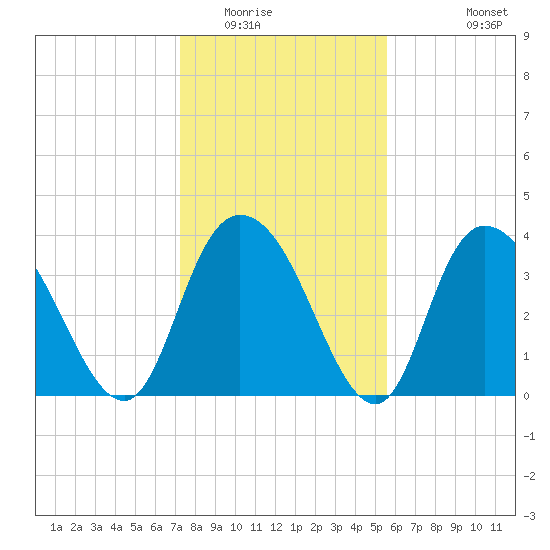 Little River Town tide chart for Thursday, January 22, 2026