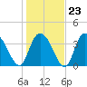 Little River Town tide chart for Friday, January 23, 2026
