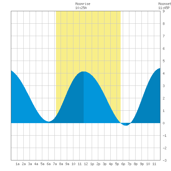Little River Town tide chart for Saturday, January 24, 2026