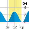Little River Town tide chart for Saturday, January 24, 2026