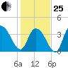Little River Town tide chart for Sunday, January 25, 2026