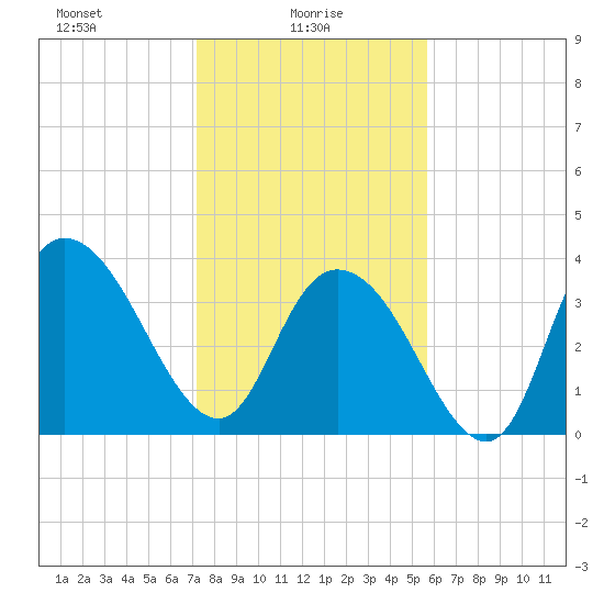 Little River Town tide chart for Monday, January 26, 2026
